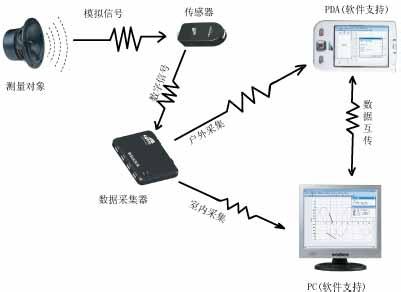 計(jì)算機(jī)數(shù)據(jù)采集處理系統(tǒng)